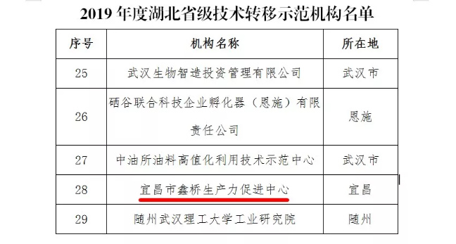 集团再传喜报！宜昌市鑫桥生产力促进中心被认定为省级技术转移示范机构！(图2)